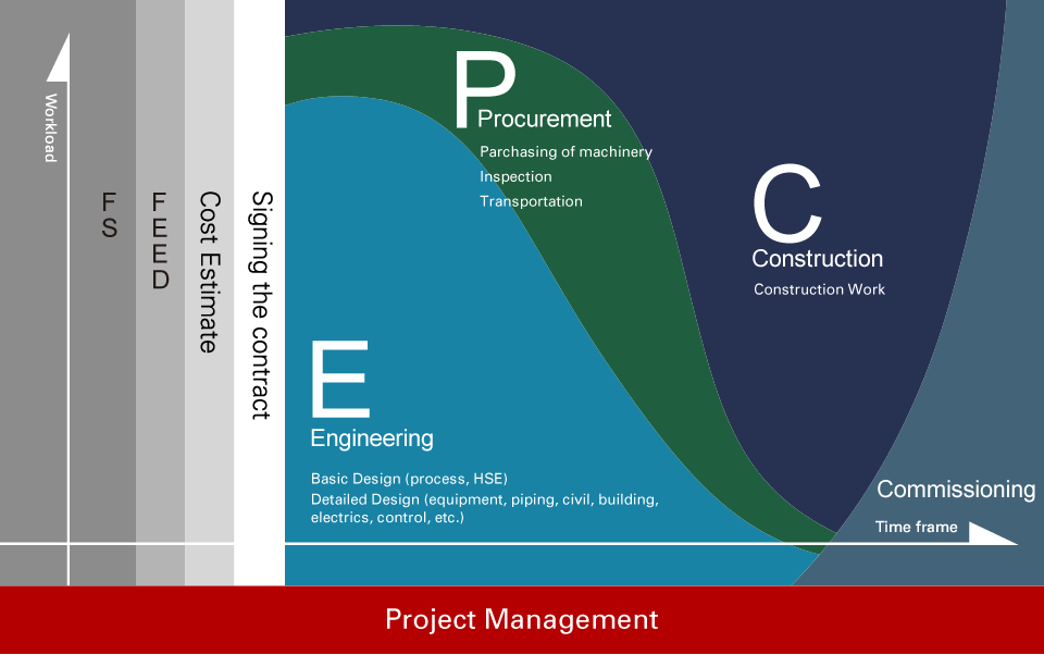 EPC项目各阶段工作及文件的要求